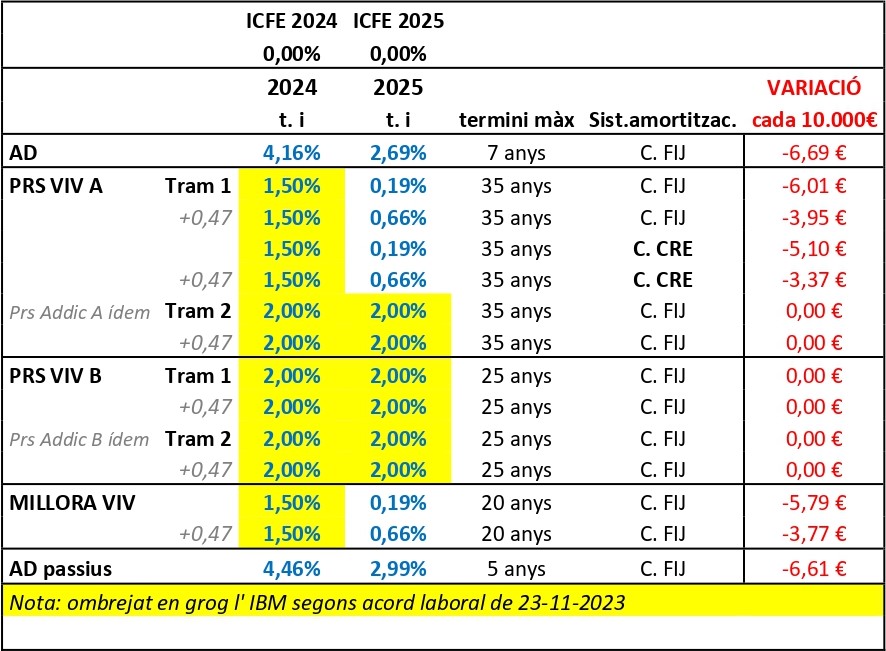 Quadre estalvi quotes 2025